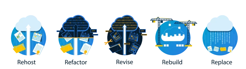 Les cinq stratégies de migration vers l'informatique dématérialisée de Gartner : Rehost, Refactor, Revise, Rebuild et Replace.