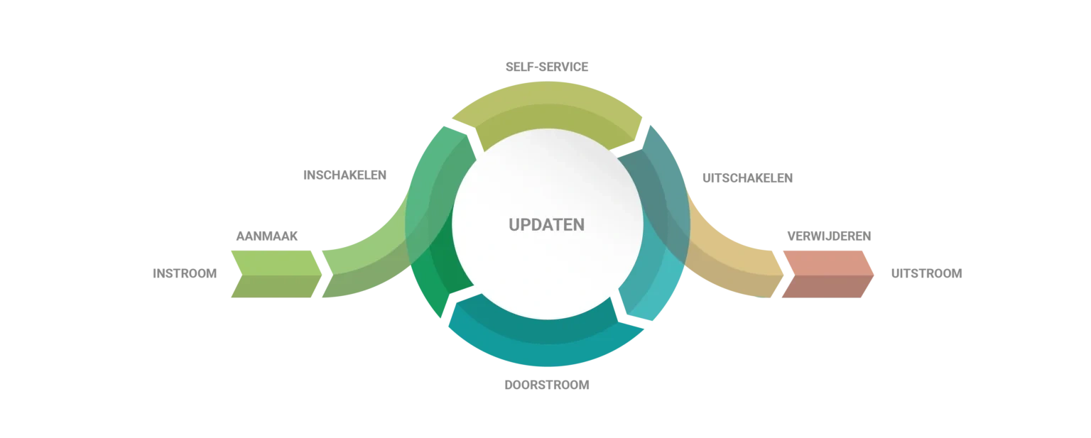 self service process