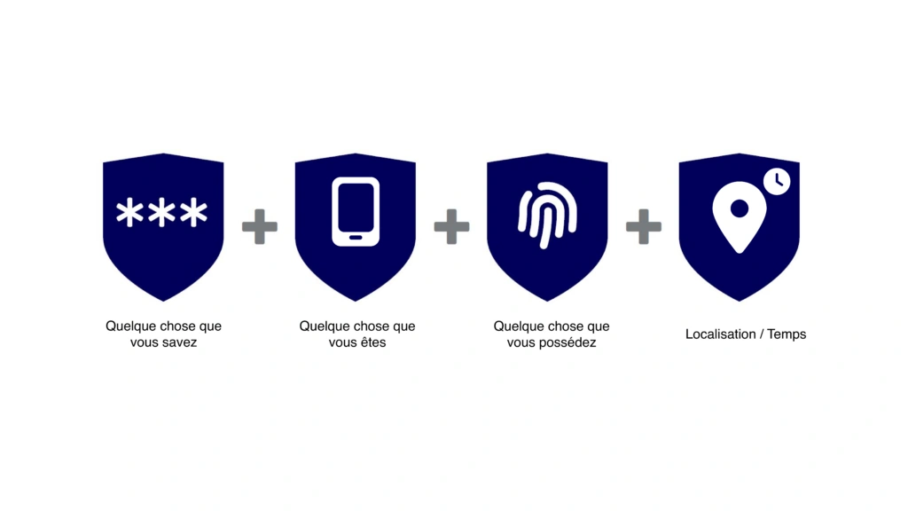 authentification Multi-Facteurs ou Multifactorielle