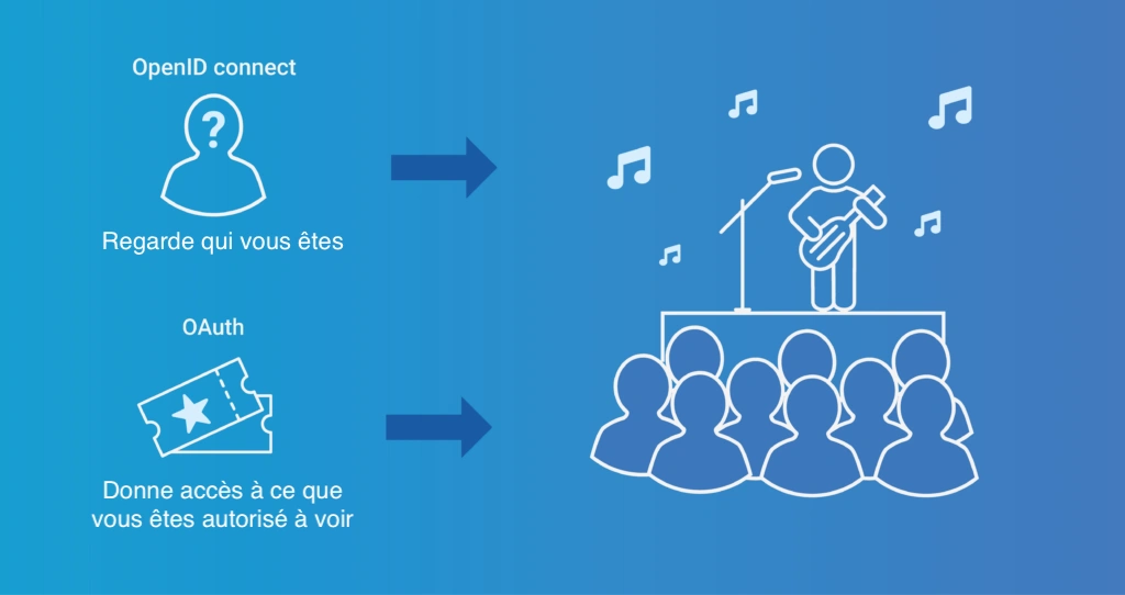 Cas d'usage OpenID
