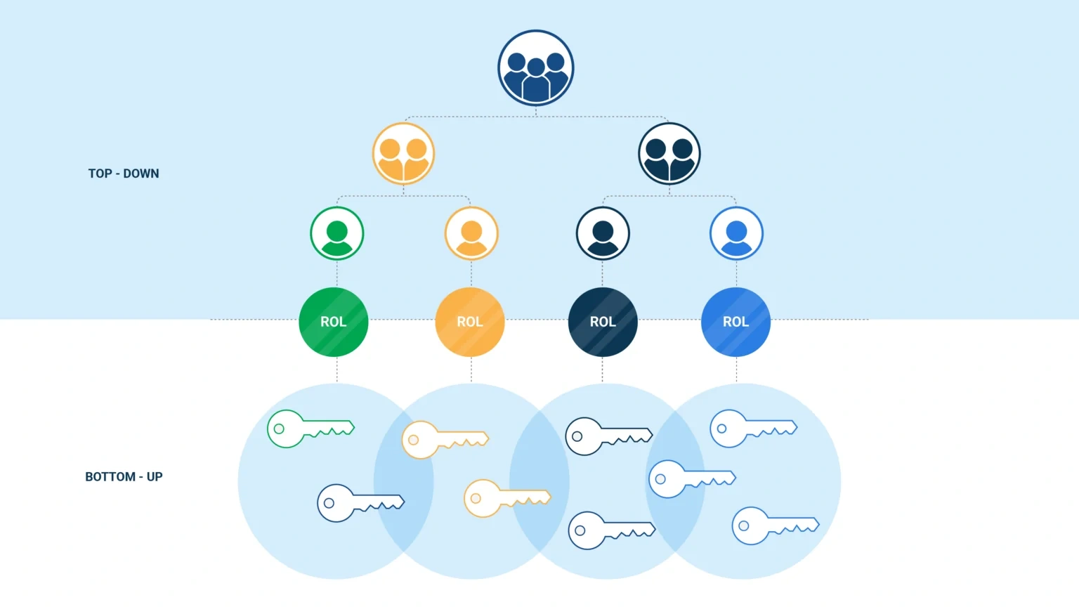méthode bottom up top down