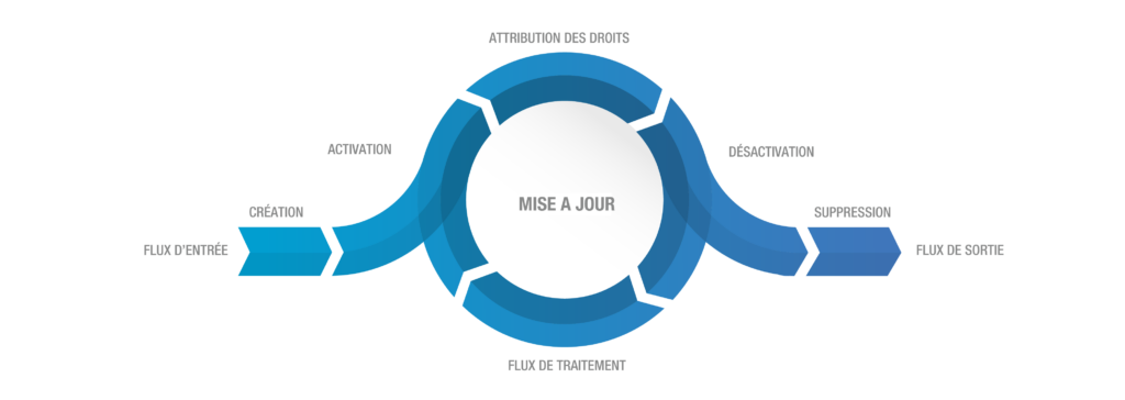 représentation schématique du cycle de vie d'un utilisateur au sein d'une organisation.